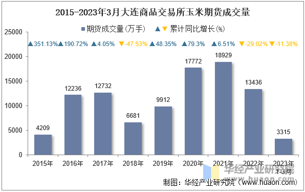 2015-2023年3月大连商品交易所玉米期货成交量