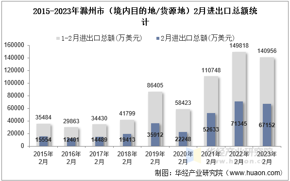 2015-2023年滁州市（境内目的地/货源地）2月进出口总额统计