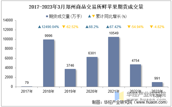 2017-2023年3月郑州商品交易所鲜苹果期货成交量