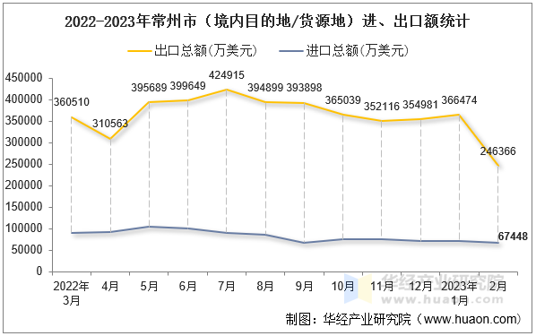 2022-2023年常州市（境内目的地/货源地）进、出口额统计