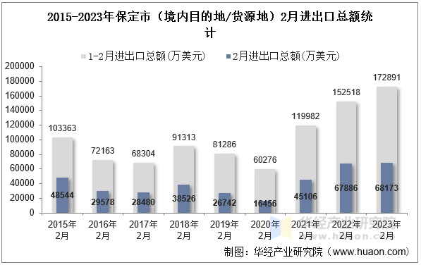 2015-2023年保定市（境内目的地/货源地）2月进出口总额统计