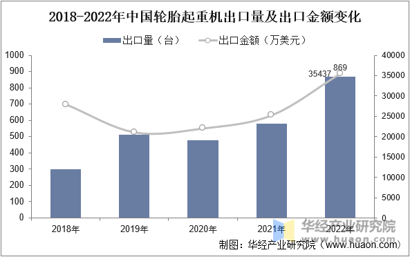 2018-2022年中国轮胎起重机出口量及出口金额变化