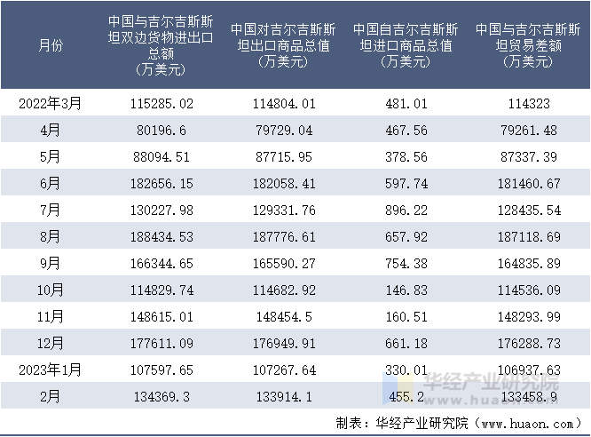 2022-2023年2月中国与吉尔吉斯斯坦双边货物进出口额月度统计表