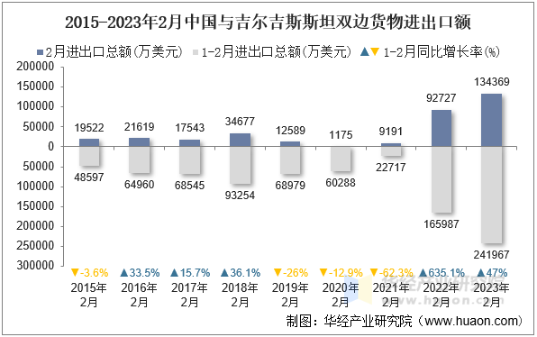 2015-2023年2月中国与吉尔吉斯斯坦双边货物进出口额