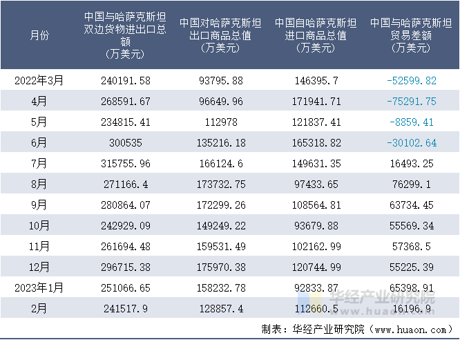 2022-2023年2月中国与哈萨克斯坦双边货物进出口额月度统计表