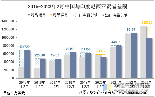 2015-2023年2月中国与印度尼西亚贸易差额