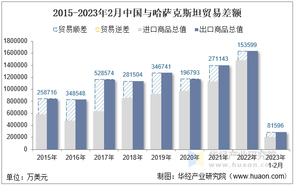 2015-2023年2月中国与哈萨克斯坦贸易差额