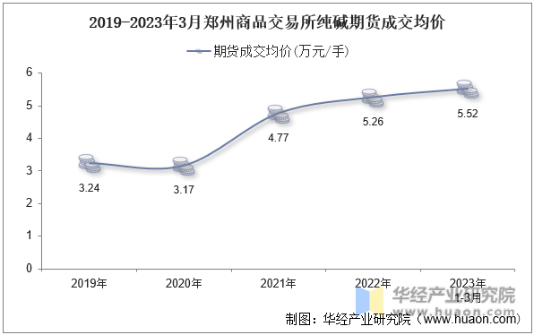 2019-2023年3月郑州商品交易所纯碱期货成交均价