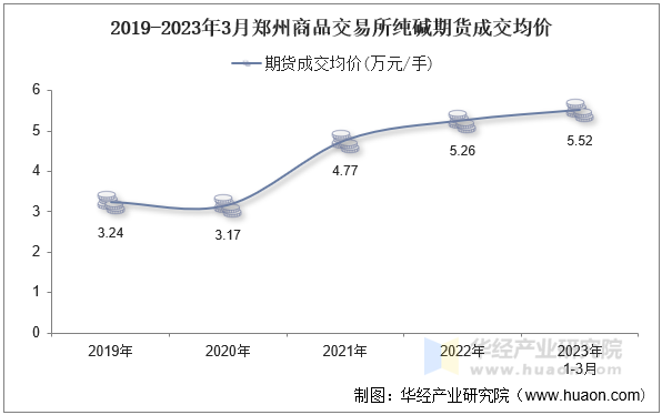 2019-2023年3月郑州商品交易所纯碱期货成交均价