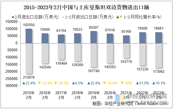 2015-2023年2月中国与土库曼斯坦双边货物进出口额