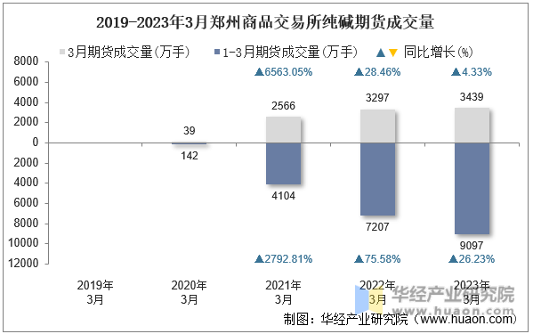 2019-2023年3月郑州商品交易所纯碱期货成交量