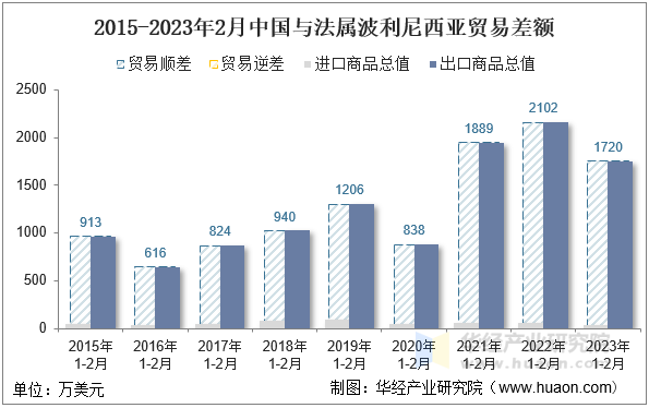 2015-2023年2月中国与法属波利尼西亚贸易差额