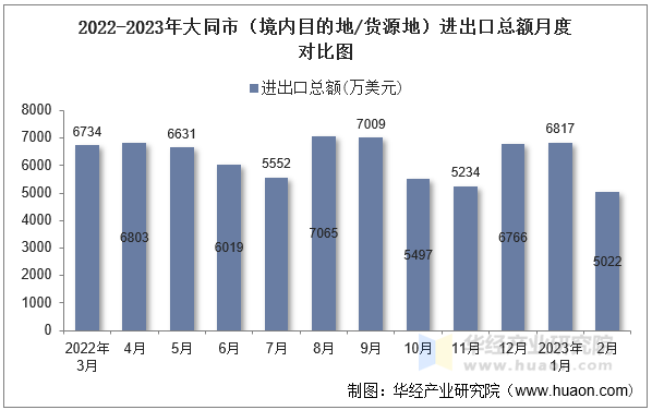 2022-2023年大同市（境内目的地/货源地）进出口总额月度对比图