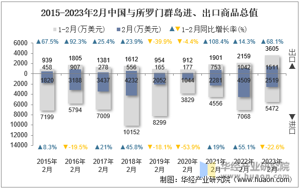 2015-2023年2月中国与所罗门群岛进、出口商品总值