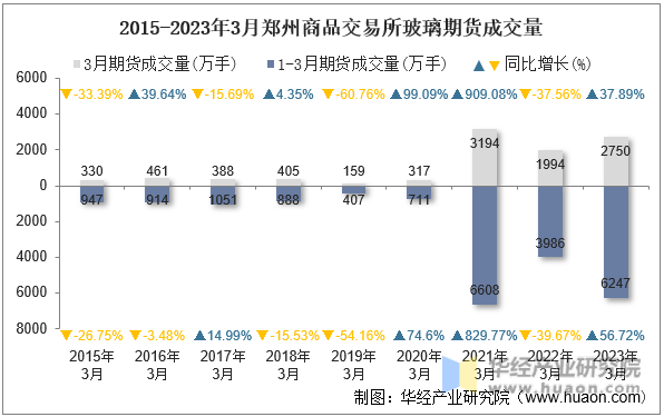 2015-2023年3月郑州商品交易所玻璃期货成交量
