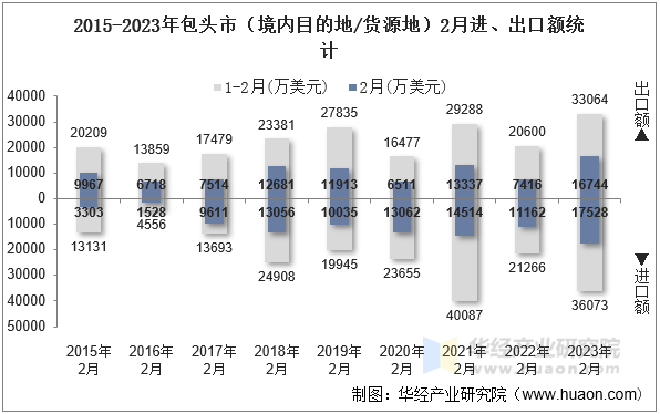 2015-2023年包头市（境内目的地/货源地）2月进、出口额统计