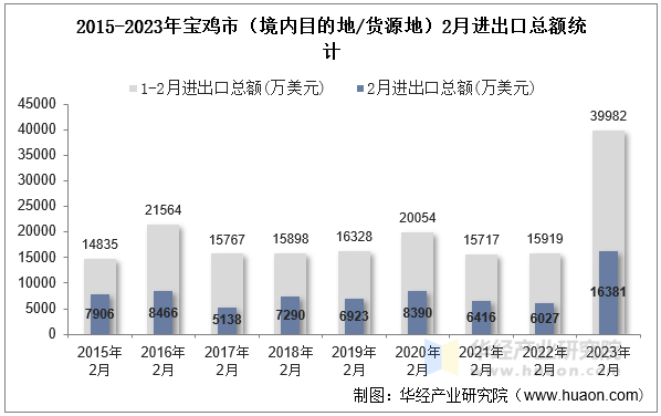 2015-2023年宝鸡市（境内目的地/货源地）2月进出口总额统计