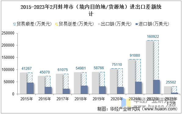 2015-2023年2月蚌埠市（境内目的地/货源地）进出口差额统计