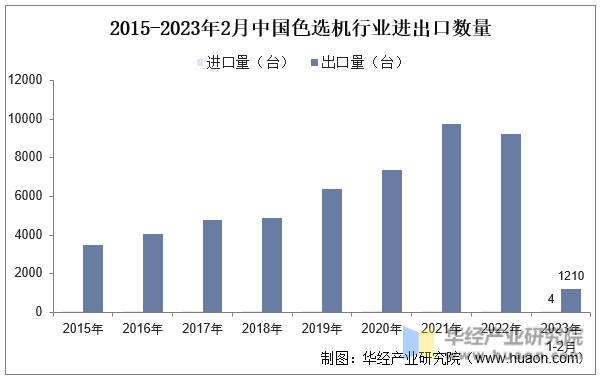 2015-2023年2月中国色选机行业进出口数量