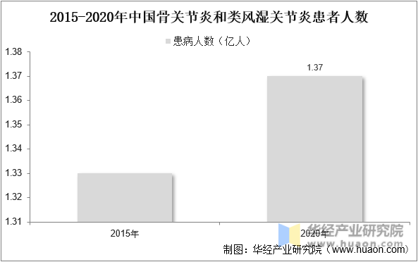 2015-2020年中国骨关节炎和类风湿关节炎患者人数