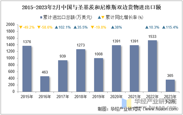 2015-2023年2月中国与圣基茨和尼维斯双边货物进出口额