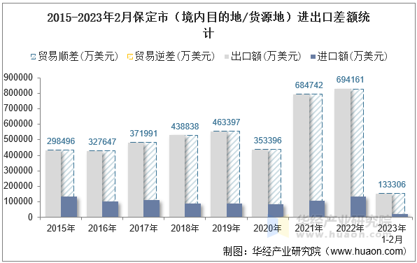 2015-2023年2月保定市（境内目的地/货源地）进出口差额统计