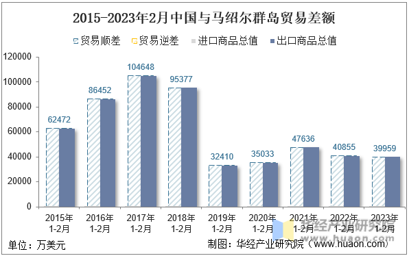 2015-2023年2月中国与马绍尔群岛贸易差额