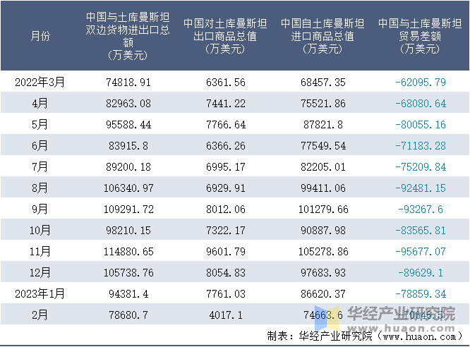 2022-2023年2月中国与土库曼斯坦双边货物进出口额月度统计表