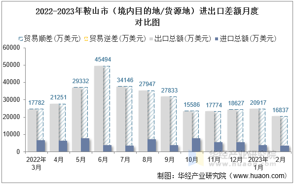2022-2023年鞍山市（境内目的地/货源地）进出口差额月度对比图