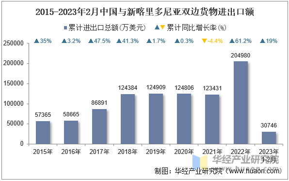 2015-2023年2月中国与新喀里多尼亚双边货物进出口额