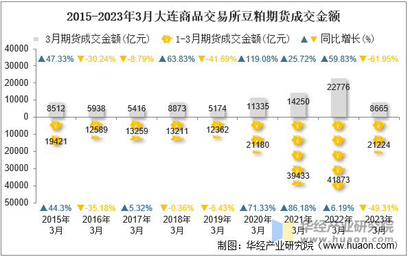 2015-2023年3月大连商品交易所豆粕期货成交金额