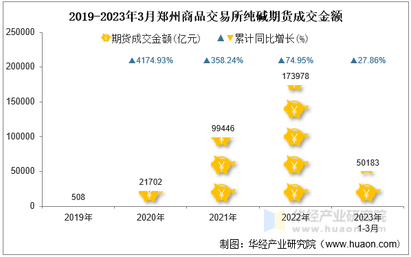 2019-2023年3月郑州商品交易所纯碱期货成交金额