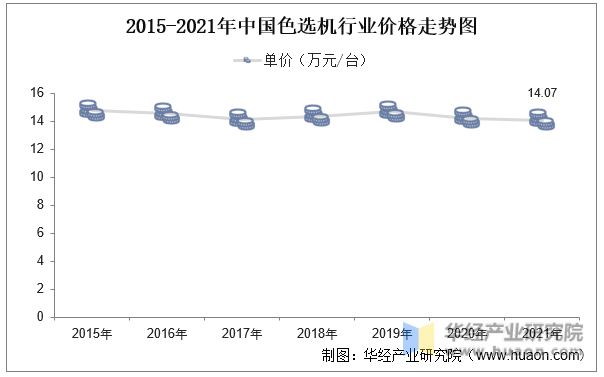 2015-2021年中国色选机行业价格走势图