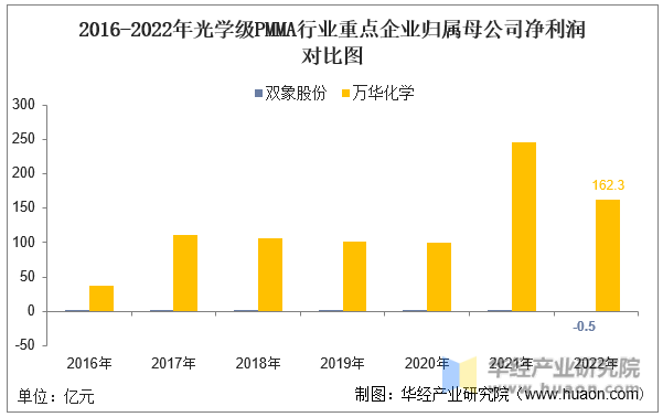 2016-2022年光学级PMMA行业重点企业归属母公司净利润对比图