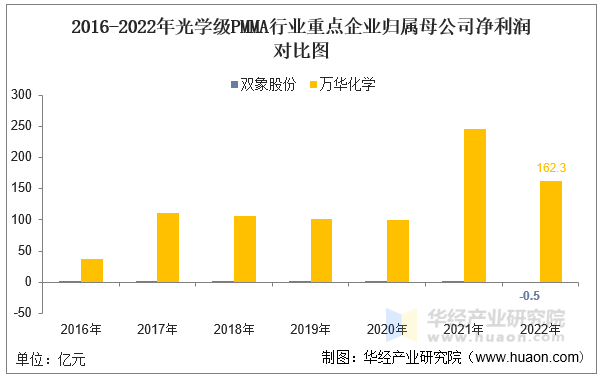 2016-2022年光学级PMMA行业重点企业归属母公司净利润对比图