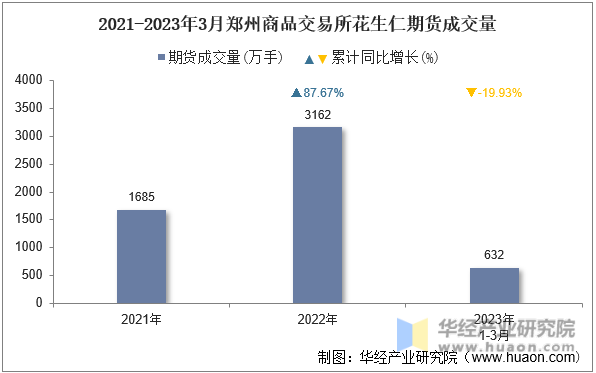 2021-2023年3月郑州商品交易所花生仁期货成交量