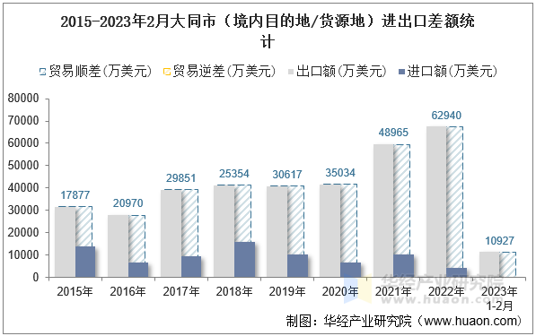 2015-2023年2月大同市（境内目的地/货源地）进出口差额统计