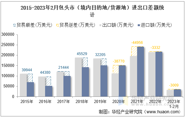 2015-2023年2月包头市（境内目的地/货源地）进出口差额统计