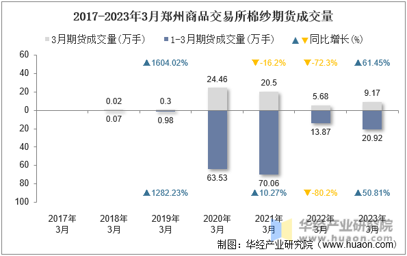 2017-2023年3月郑州商品交易所棉纱期货成交量