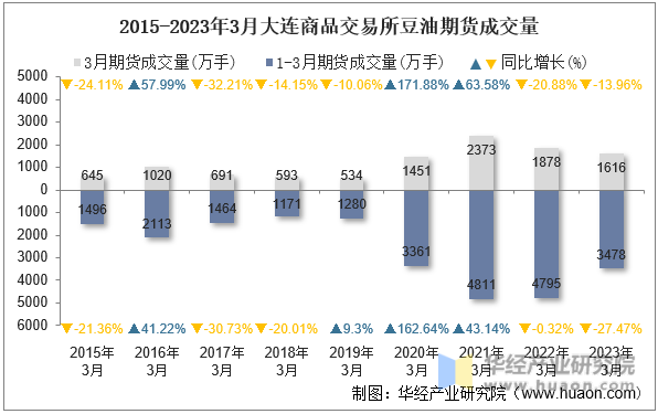 2015-2023年3月大连商品交易所豆油期货成交量