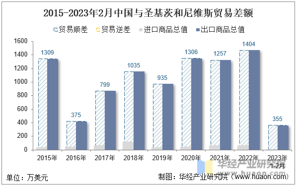 2015-2023年2月中国与圣基茨和尼维斯贸易差额