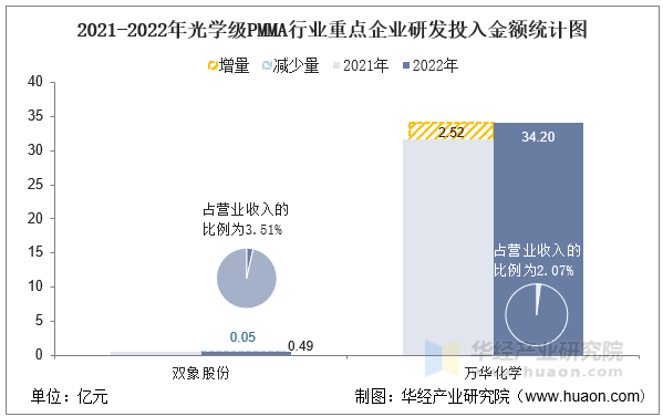 2021-2022年光学级PMMA行业重点企业研发投入金额统计图