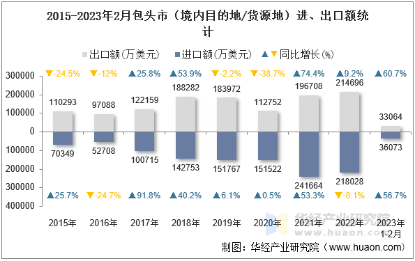 2015-2023年2月包头市（境内目的地/货源地）进、出口额统计