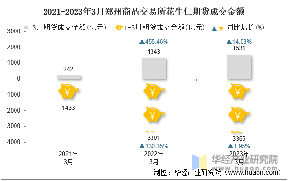 2021-2023年3月郑州商品交易所花生仁期货成交金额