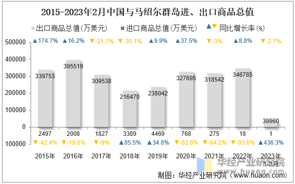 2015-2023年2月中国与马绍尔群岛进、出口商品总值