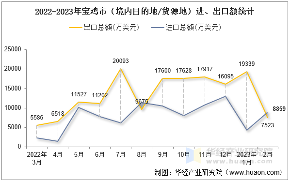 2022-2023年宝鸡市（境内目的地/货源地）进、出口额统计