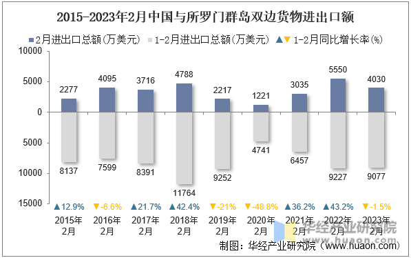 2015-2023年2月中国与所罗门群岛双边货物进出口额