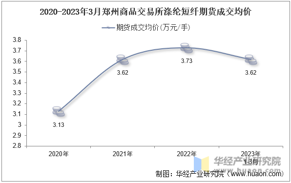 2020-2023年3月郑州商品交易所涤纶短纤期货成交均价