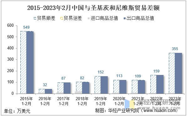 2015-2023年2月中国与圣基茨和尼维斯贸易差额