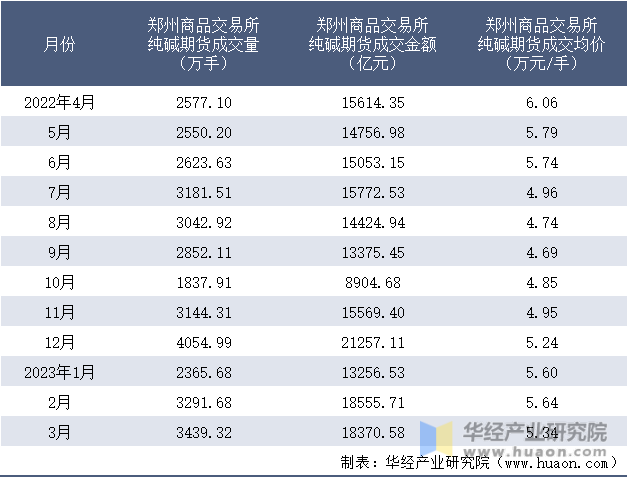 2022-2023年3月郑州商品交易所纯碱期货成交情况统计表